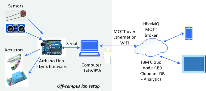 iot lab